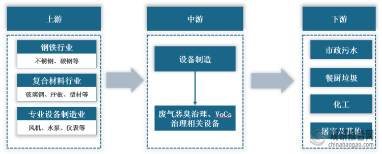 <strong>废气恶臭治理产业链</strong>