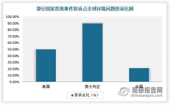 目前，恶臭污染物与挥发性有机污染物等组成的废气已经成为全球最关注的环境问题之一，许多国家在环境投诉中，恶臭事件投诉比例高，如每年的日本恶臭事件数量超过万起，而我国每年接到恶臭投诉件数占全部环境问题投诉举报件数的21.5%。